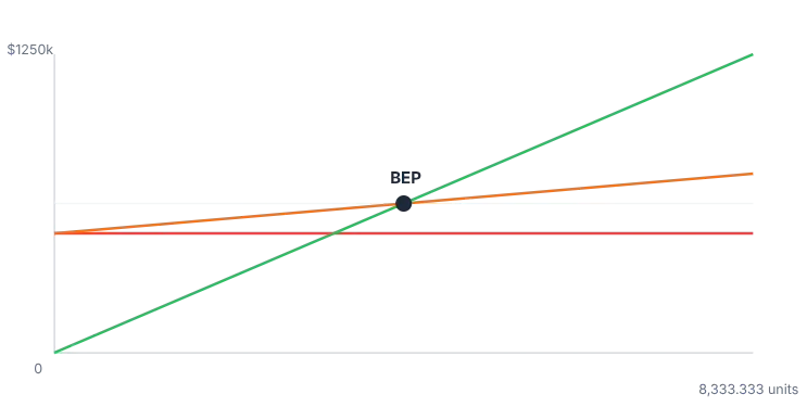 Break-Even Analysis Chart